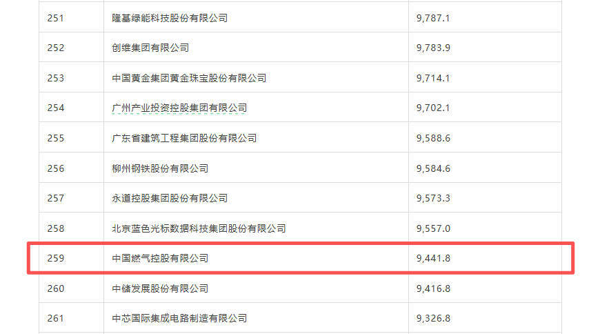 中国燃气再度登榜2026《财富》中国500强 位列第259位